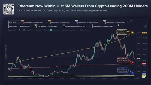 Ethereum Turns 11 With $148B Stablecoin Base But Cooler Mainnet Fees - ETH